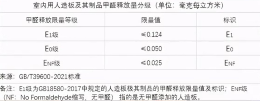 室內(nèi)用人造板及其制品甲醛釋放量分級(jí)